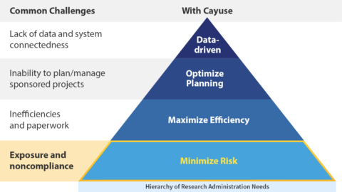 Minimize Risk In Research Administration 