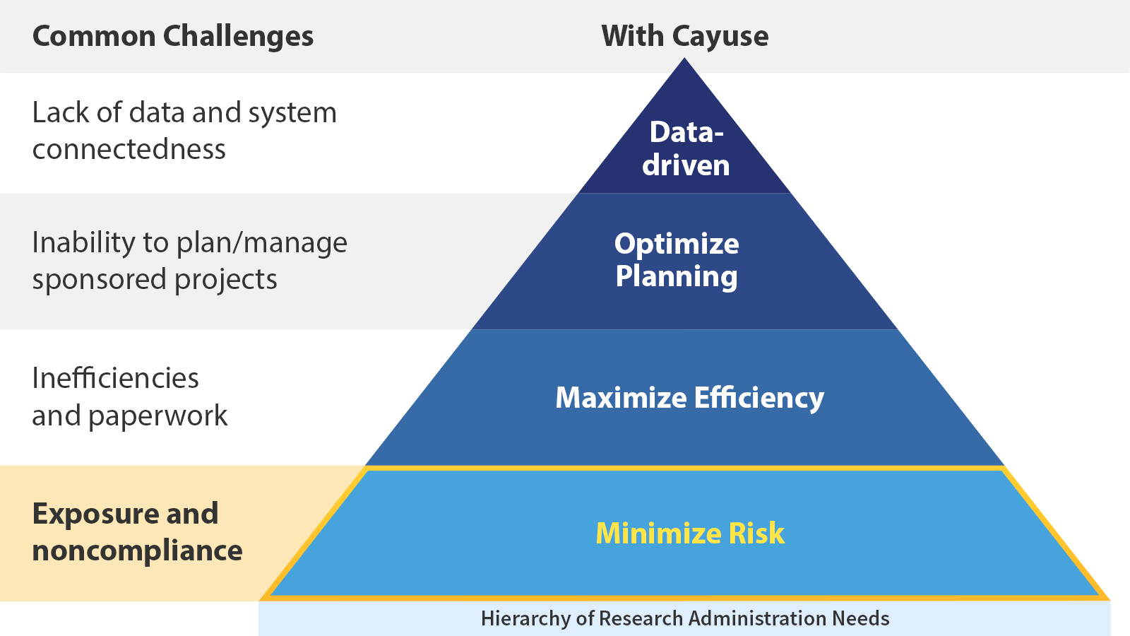 Hierarchy of Research Administration Needs: Minimize Risk