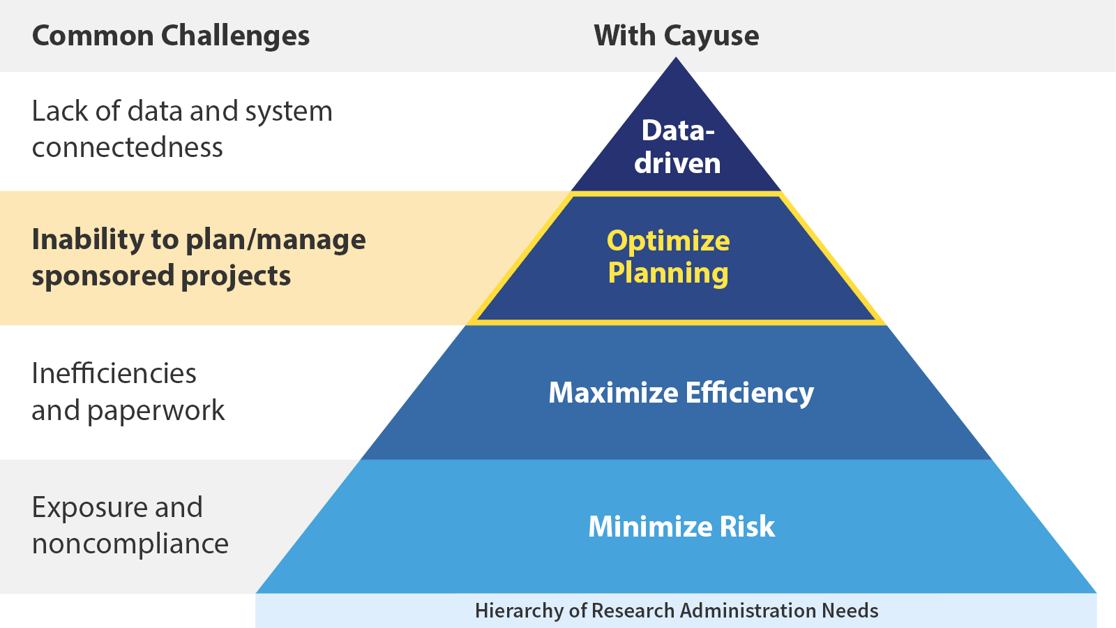 Hierarchy of Research Administration Needs: Optimize Planning