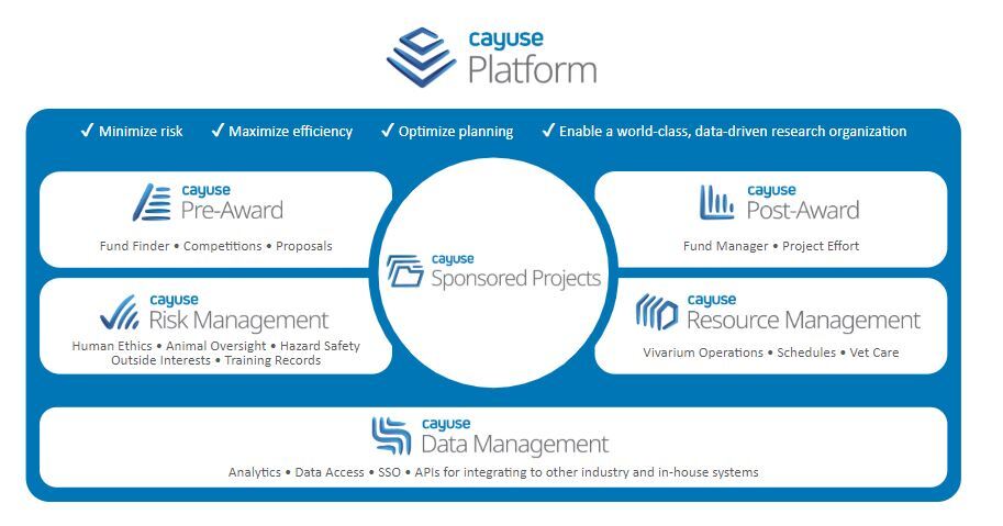 Cayuse Platform and Apps