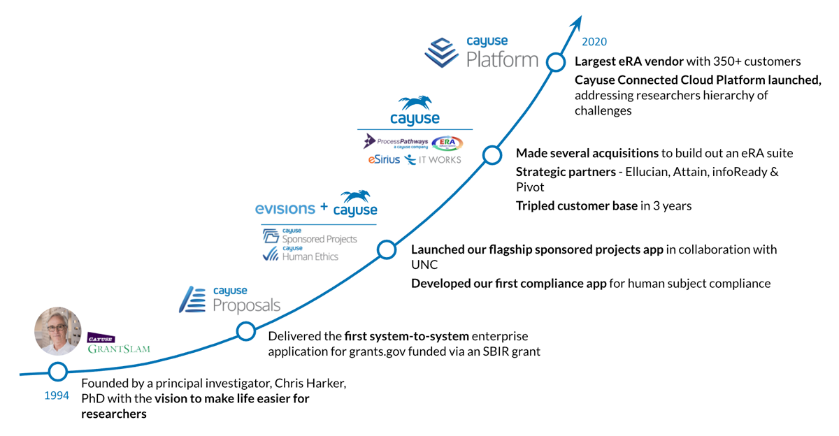Cayuse timeline Cayuse timeline