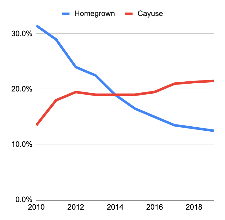 homegrown eRA vs Cayuse usage data from 2020 LISTedTech report