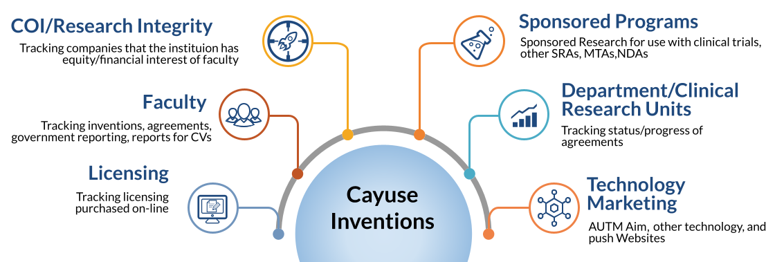 Cayuse Inventions at Duke
