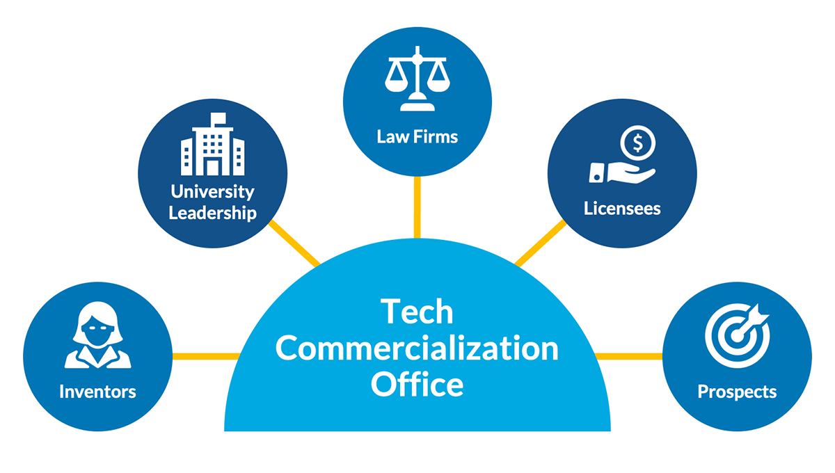 Tech Centralization Office - Tech Transfer
