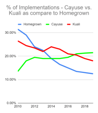 Cayuse vs Kuali eRA software implementations