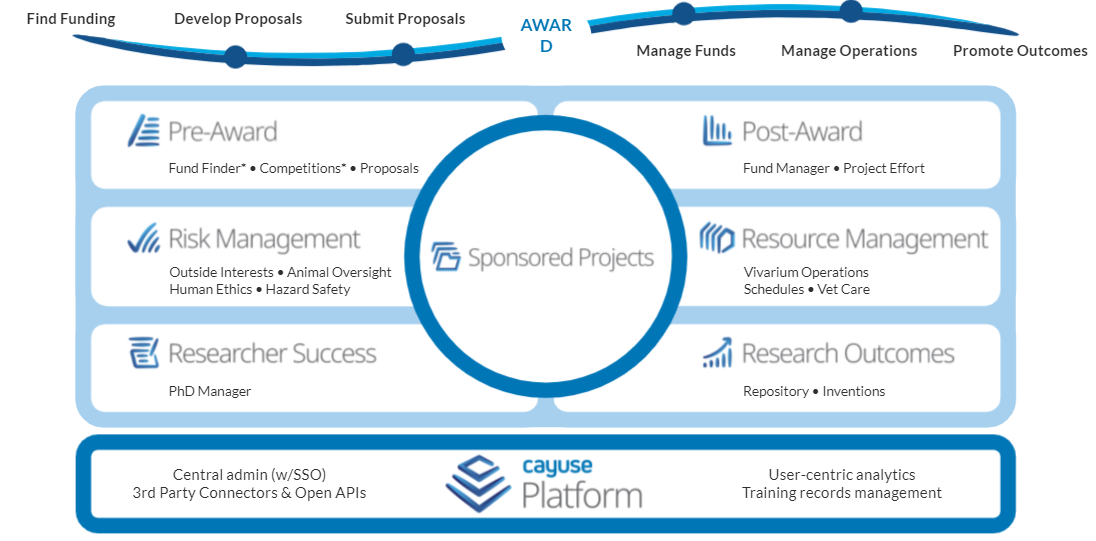 Cayuse Research Suite overview