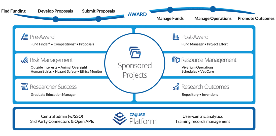 Cayuse Research Suite overview