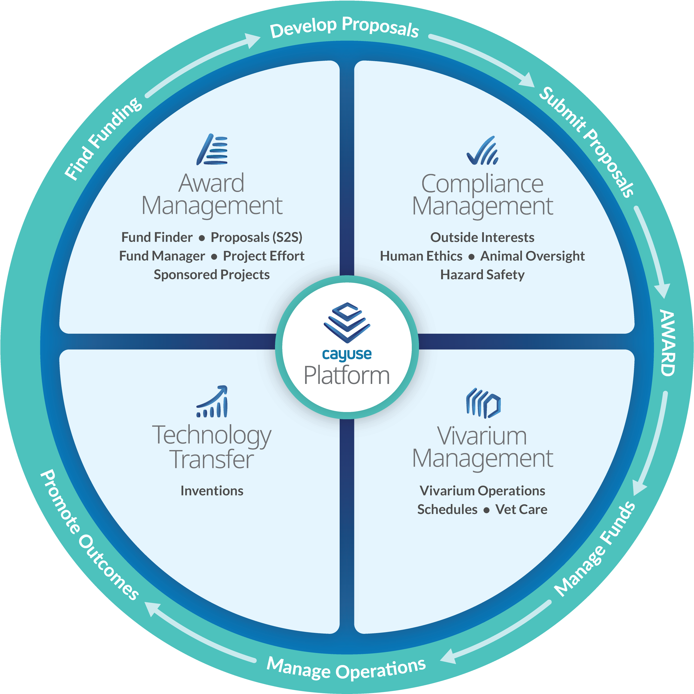 Cayuse-Research-Suite-Diagram-June-2025